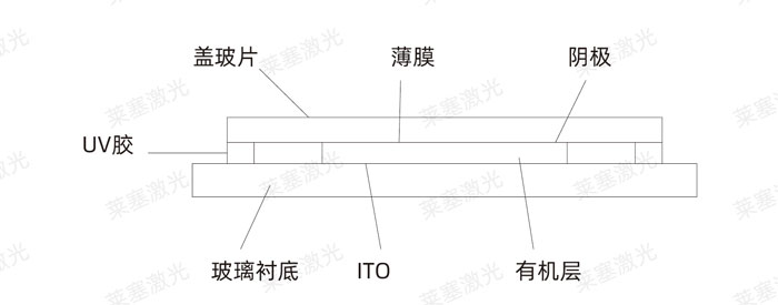 激光玻璃封裝工藝是怎么實現(xiàn)的？(圖3)