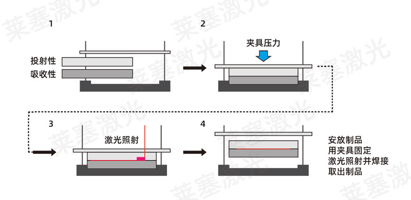 塑料焊接工藝中，超聲波與激光焊接各有什么優(yōu)點(圖2)