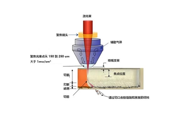 什么是激光切割機(jī)？激光切割的工作原理是什么？(圖1)