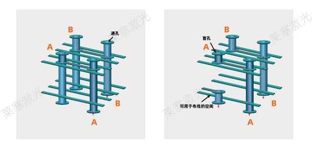 激光鉆孔在PCB中是怎么工作的？(圖1)