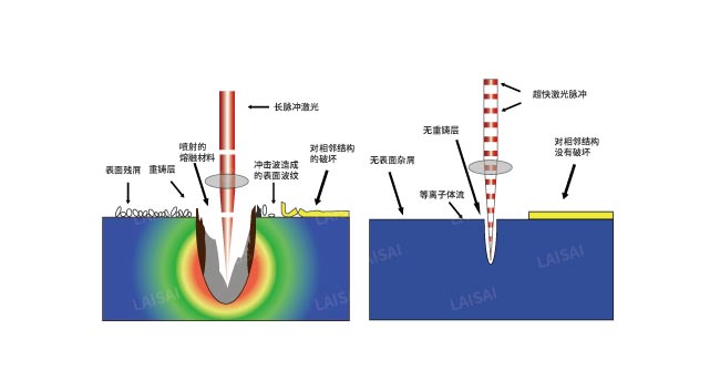 納秒、皮秒、飛秒激光切割機(jī)有什么區(qū)別(圖2)