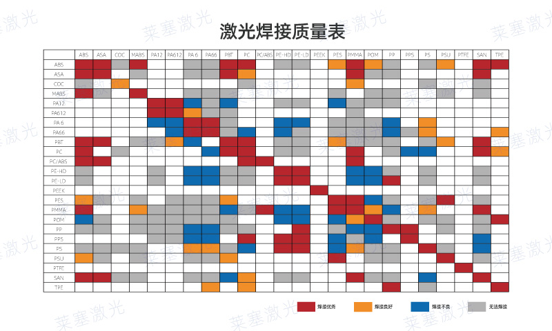 哪些塑料可以使用激光焊接呢？看看塑料激光焊接質(zhì)量表(圖1)