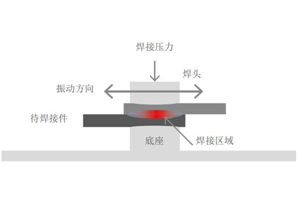 塑料焊接工藝中，超聲波與激光焊接各有什么優(yōu)點(圖1)